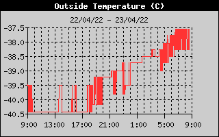 Outside Temperature History