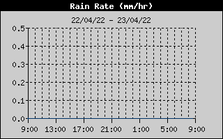 Total Rain History