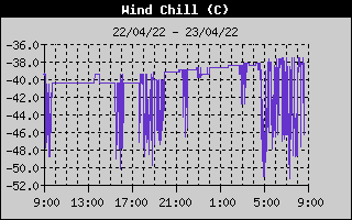 Wind Chill History