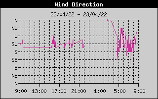 Wind Direction History