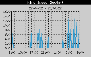 Average Wind Speed History