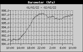 Barometer History