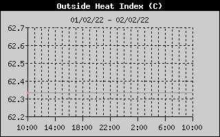 Heat Index History