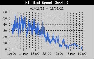 High Wind Speed History