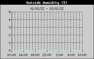 Outside Humidity History