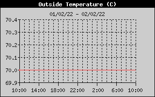 Outside Temperature History