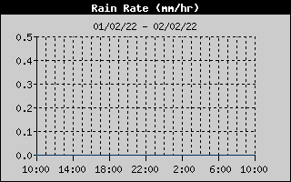 Total Rain History