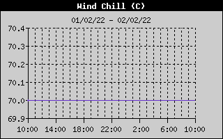 Wind Chill History