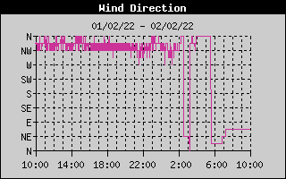 Wind Direction History