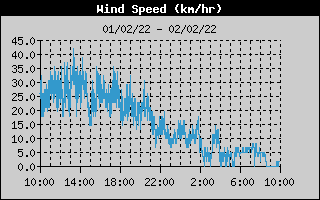 Average Wind Speed History