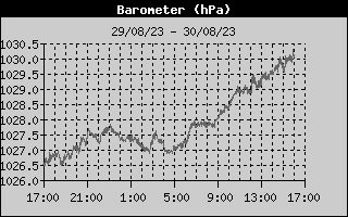 Barometer History