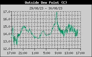 Outside Dewpoint History