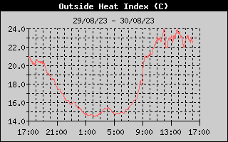 Heat Index History