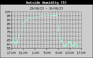 Outside Humidity History