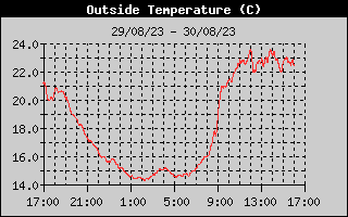 Outside Temperature History