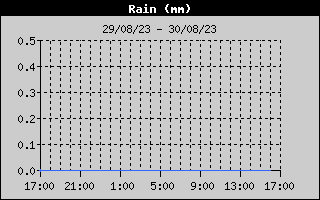 Total Rain History