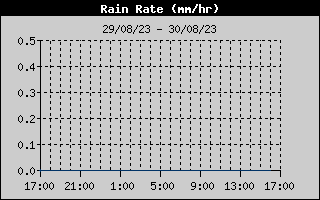 Total Rain History