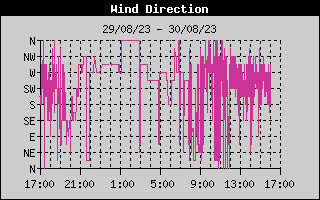 Wind Direction History