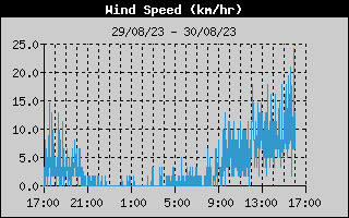 Average Wind Speed History