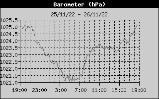 Barometer History