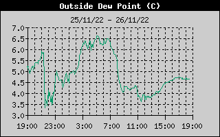 Outside Dewpoint History