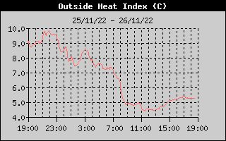 Heat Index History