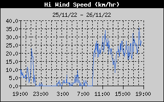 High Wind Speed History