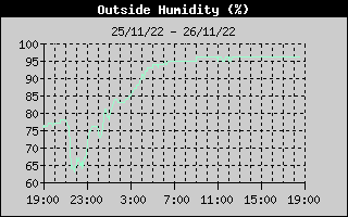 Outside Humidity History