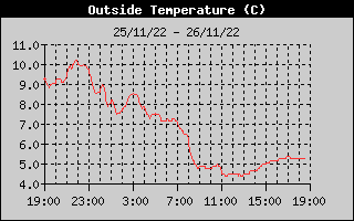 Outside Temperature History