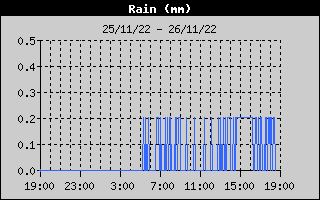 Total Rain History