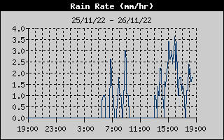 Total Rain History