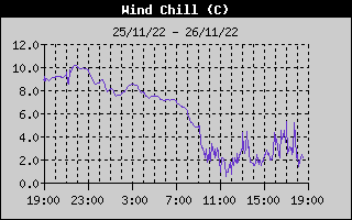 Wind Chill History