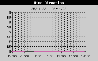 Wind Direction History