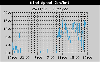 Average Wind Speed History