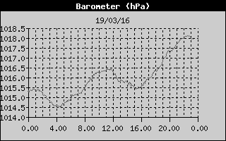 Barometer History