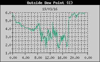 Outside Dewpoint History