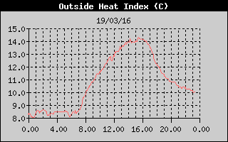 Heat Index History