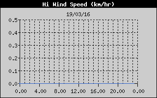 High Wind Speed History