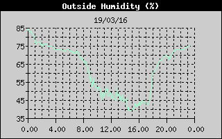 Outside Humidity History