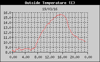 Outside Temperature History