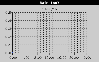 Total Rain History