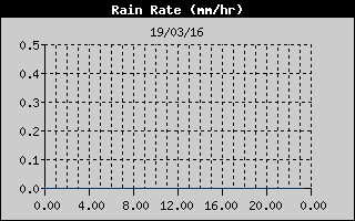 Total Rain History