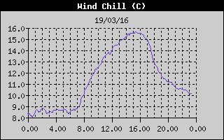 Wind Chill History