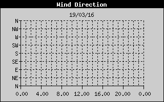 Wind Direction History