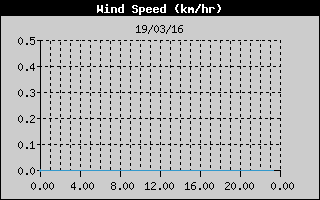 Average Wind Speed History