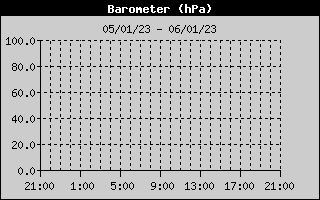 Barometer History