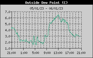 Outside Dewpoint History