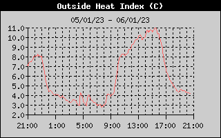 Heat Index History