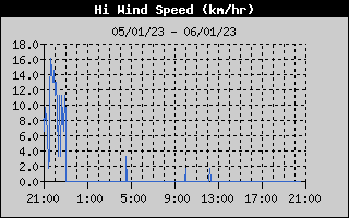 High Wind Speed History