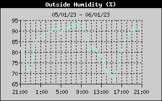 Outside Humidity History